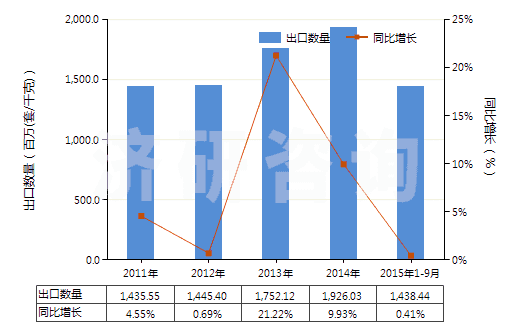 2011-2015年9月中國(guó)止回閥(用于管道、鍋爐、罐、桶或類似品的)(HS84813000)出口量及增速統(tǒng)計(jì)